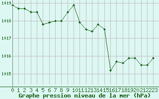 Courbe de la pression atmosphrique pour Cap Mele (It)