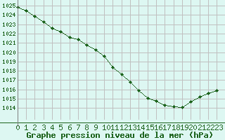 Courbe de la pression atmosphrique pour Shawbury