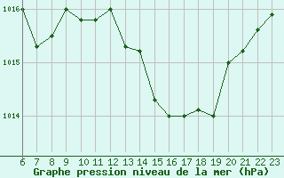 Courbe de la pression atmosphrique pour Colmar-Ouest (68)