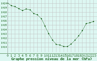 Courbe de la pression atmosphrique pour Cevio (Sw)