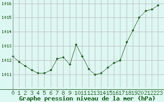 Courbe de la pression atmosphrique pour Pully-Lausanne (Sw)