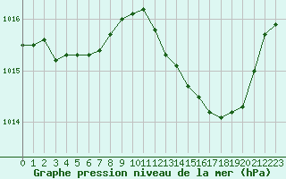 Courbe de la pression atmosphrique pour Lyon - Saint-Exupry (69)