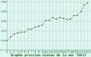 Courbe de la pression atmosphrique pour Lanvoc (29)