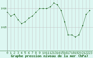 Courbe de la pression atmosphrique pour Figari (2A)