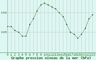 Courbe de la pression atmosphrique pour Lyon - Saint-Exupry (69)