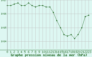 Courbe de la pression atmosphrique pour Rochegude (26)