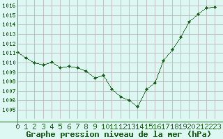 Courbe de la pression atmosphrique pour Neuchatel (Sw)