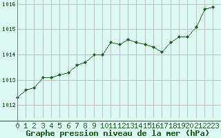 Courbe de la pression atmosphrique pour Quimper (29)