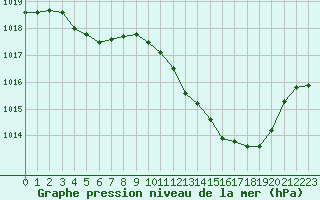 Courbe de la pression atmosphrique pour Ambrieu (01)