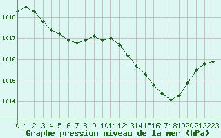 Courbe de la pression atmosphrique pour Saint-Paul-des-Landes (15)