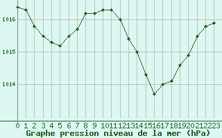 Courbe de la pression atmosphrique pour Pertuis - Grand Cros (84)