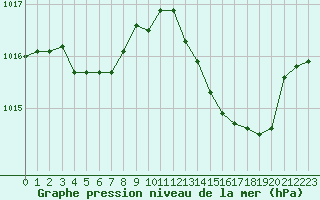 Courbe de la pression atmosphrique pour Roujan (34)