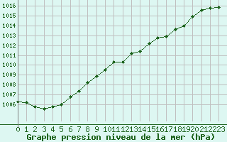 Courbe de la pression atmosphrique pour Twenthe (PB)
