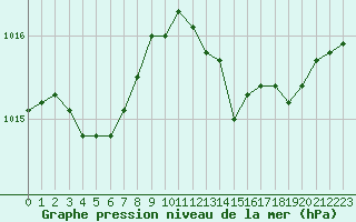 Courbe de la pression atmosphrique pour Frontenac (33)