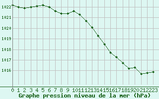 Courbe de la pression atmosphrique pour Dolembreux (Be)