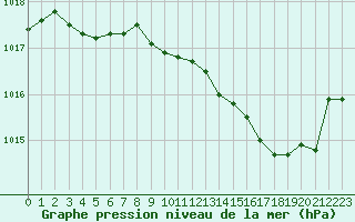 Courbe de la pression atmosphrique pour Brive-Laroche (19)