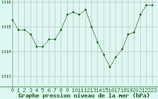 Courbe de la pression atmosphrique pour Lhospitalet (46)
