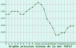 Courbe de la pression atmosphrique pour Manlleu (Esp)