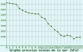 Courbe de la pression atmosphrique pour Laqueuille (63)