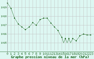 Courbe de la pression atmosphrique pour Gibraltar (UK)