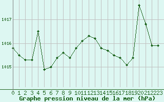 Courbe de la pression atmosphrique pour Le Havre - Octeville (76)