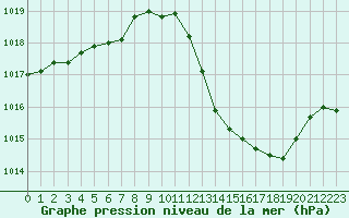 Courbe de la pression atmosphrique pour Leucate (11)