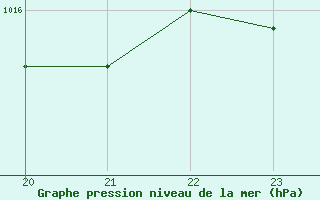 Courbe de la pression atmosphrique pour Saint-Germain-le-Guillaume (53)