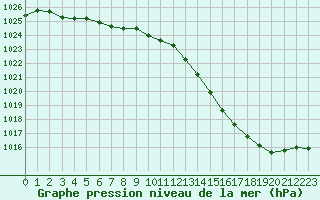 Courbe de la pression atmosphrique pour Woluwe-Saint-Pierre (Be)