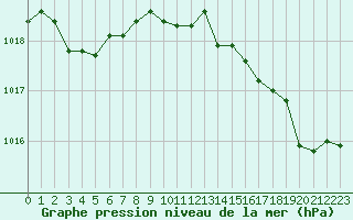 Courbe de la pression atmosphrique pour Alistro (2B)