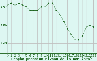 Courbe de la pression atmosphrique pour Cannes (06)