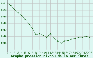 Courbe de la pression atmosphrique pour Gros-Rderching (57)