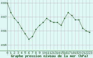 Courbe de la pression atmosphrique pour Cap Bar (66)