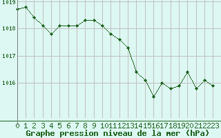 Courbe de la pression atmosphrique pour Calvi (2B)