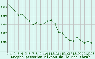 Courbe de la pression atmosphrique pour Le Talut - Belle-Ile (56)