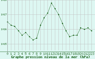 Courbe de la pression atmosphrique pour Sant Quint - La Boria (Esp)