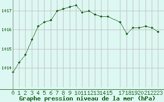 Courbe de la pression atmosphrique pour Skrova Fyr