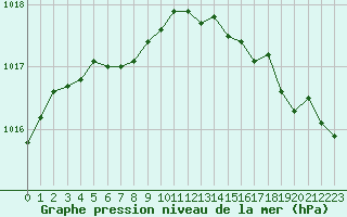 Courbe de la pression atmosphrique pour Pointe de Chassiron (17)