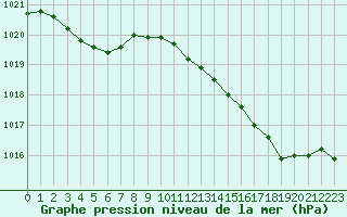 Courbe de la pression atmosphrique pour Bruxelles (Be)