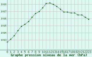 Courbe de la pression atmosphrique pour Lanvoc (29)