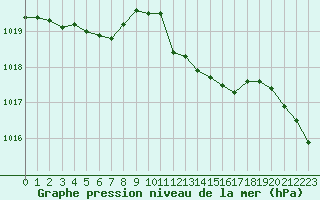 Courbe de la pression atmosphrique pour Pouzauges (85)