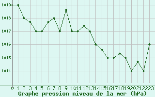 Courbe de la pression atmosphrique pour Pratica Di Mare