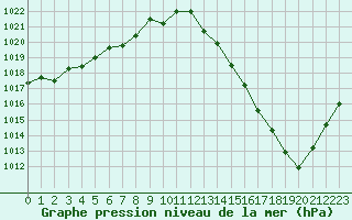 Courbe de la pression atmosphrique pour La Lande-sur-Eure (61)