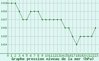 Courbe de la pression atmosphrique pour Rmering-ls-Puttelange (57)