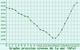 Courbe de la pression atmosphrique pour Izegem (Be)