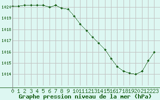 Courbe de la pression atmosphrique pour Ambrieu (01)