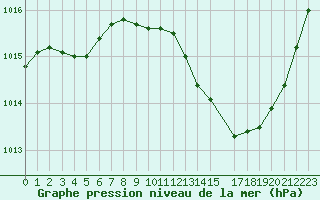 Courbe de la pression atmosphrique pour La Beaume (05)