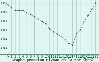 Courbe de la pression atmosphrique pour Aix-la-Chapelle (All)