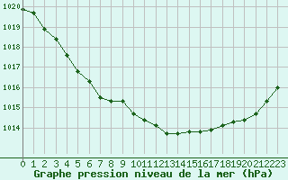 Courbe de la pression atmosphrique pour Brest (29)