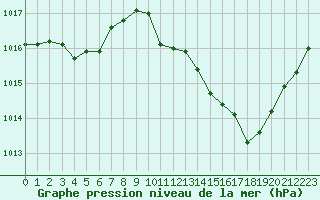 Courbe de la pression atmosphrique pour Gignac (34)