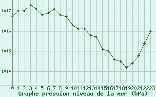 Courbe de la pression atmosphrique pour Nevers (58)